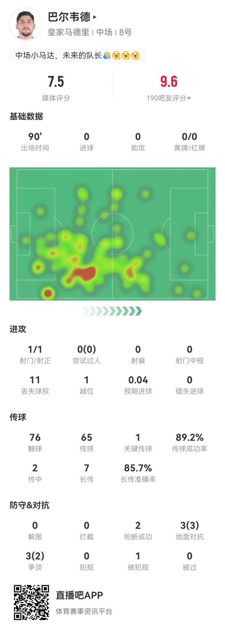  巴尔韦德本场1关键传球+7长传6成功+6对抗5成功 获评7.5分