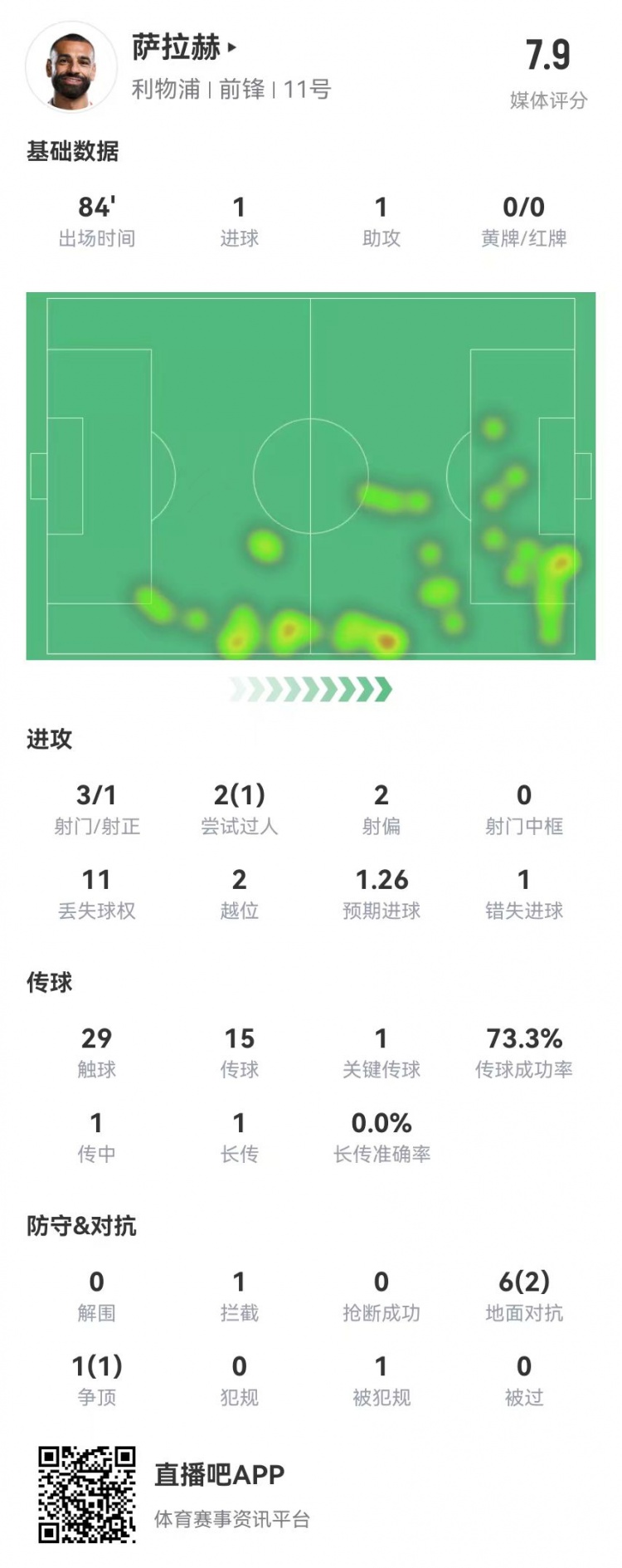 萨拉赫本场3射1正进1球+1失良机 1助攻+1造良机 获评7.9分