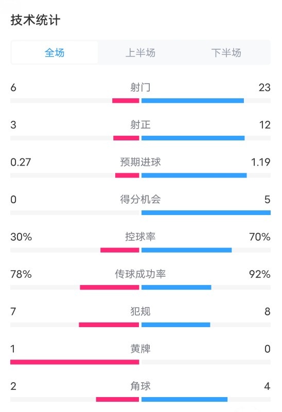  阿斯塔纳1-3切尔西数据：射门6-23，射正3-12，控球率30%-70%