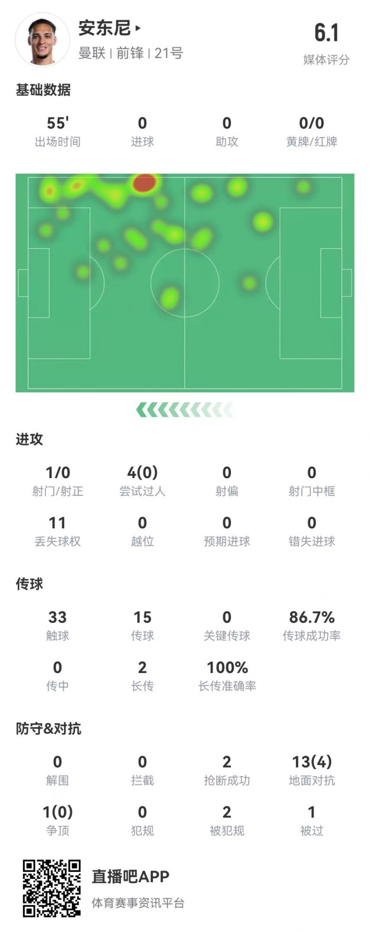  安东尼本场1射0正 4过人0成功 14对抗4成功+2造犯规 获评6.1分