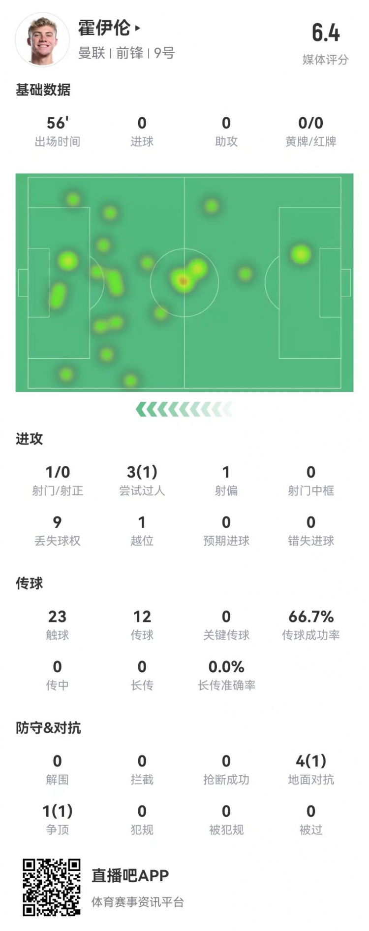  霍伊伦本场数据：1射0正 3过人1成功 5对抗2成功 获评6.4分