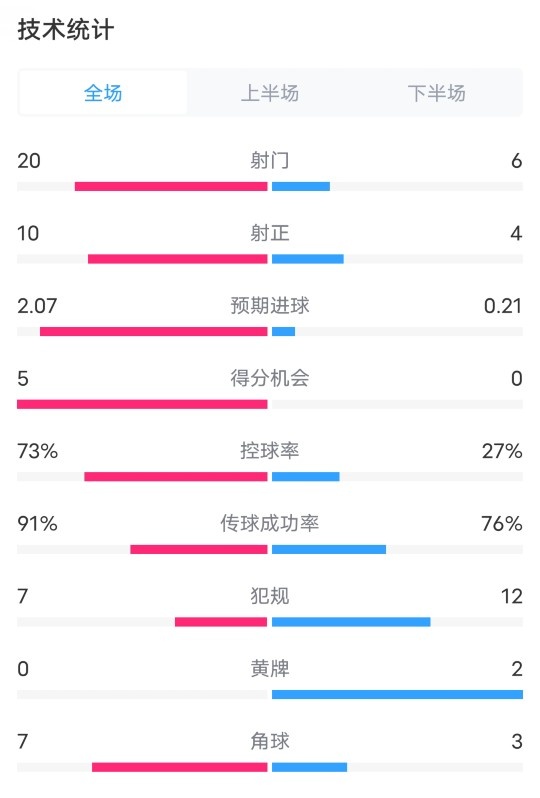  切尔西5-1沙姆洛克流浪数据：射门20-6，射正10-4，进球机会5-0