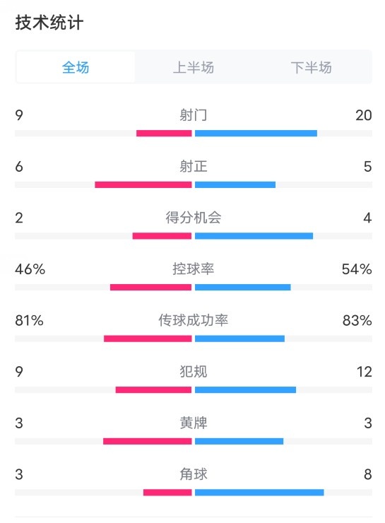 热刺4-3曼联全场数据：射门9-20，射正6-5，控球率46%-54%