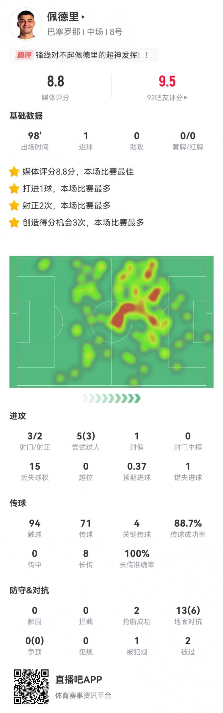  官方：佩德里当选本场最佳 1球+4关键传球3造良机 8长传全成功