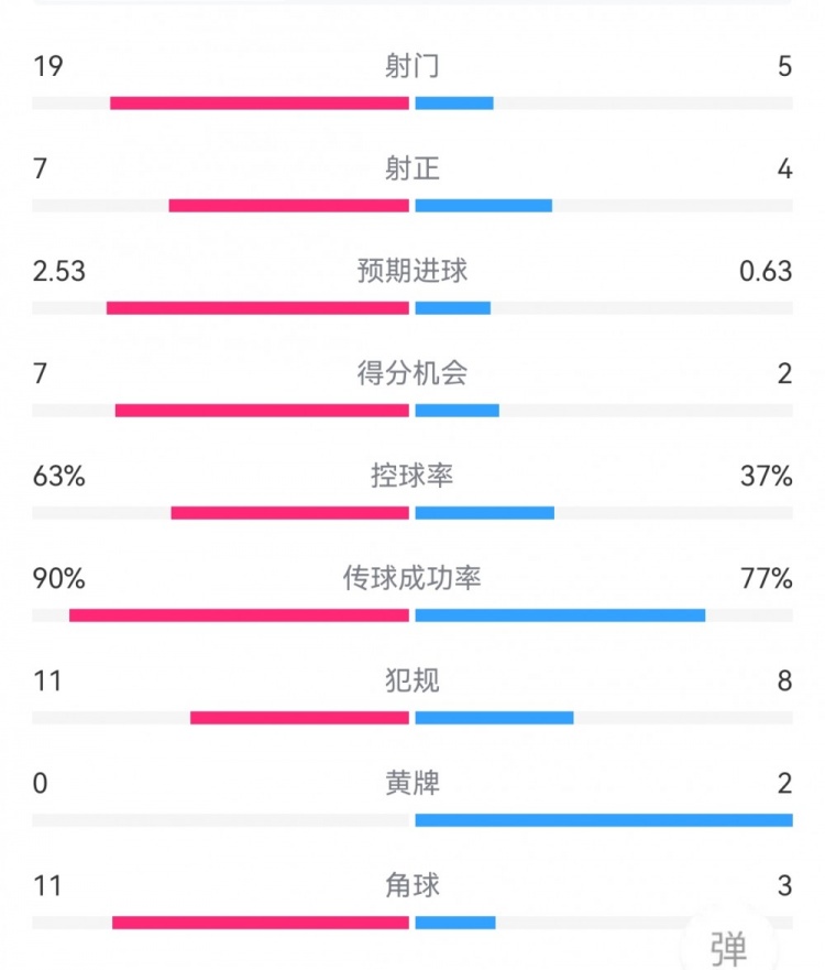  效率制胜！巴萨1-2马竞数据：射门19-5，射正7-4，得分机会7-2