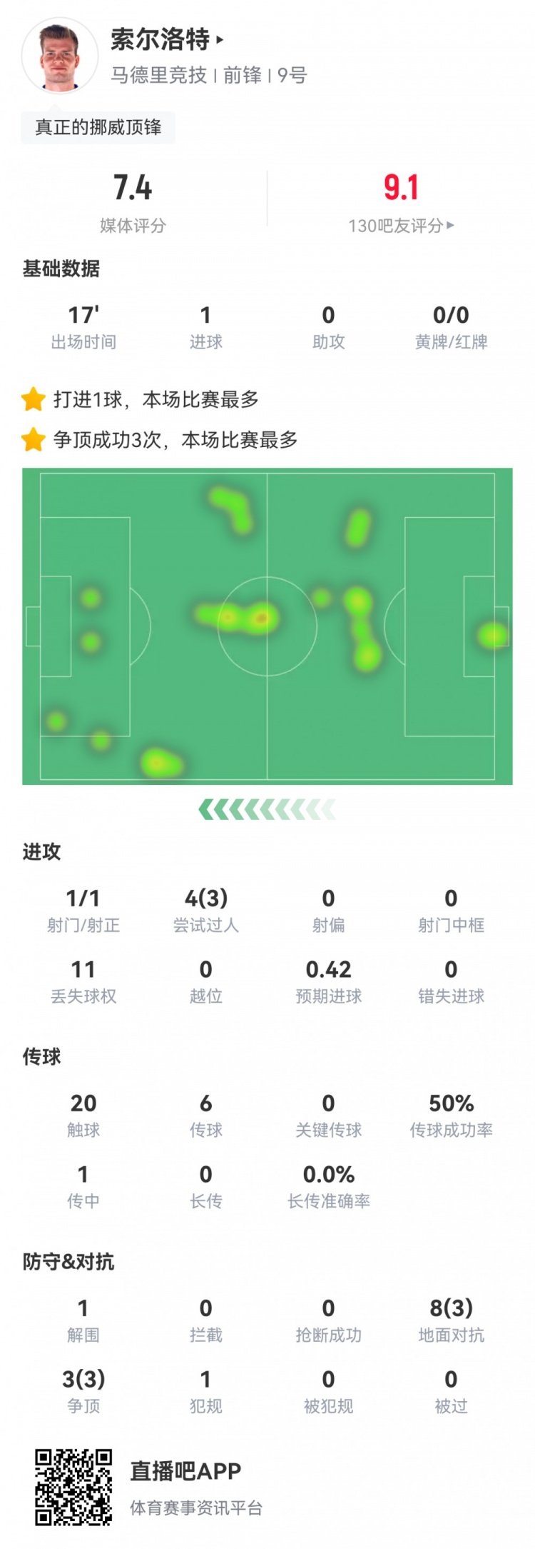  1次射门即绝杀！索尔洛特数据：1射1正1进球，3次过人，评分7.4
