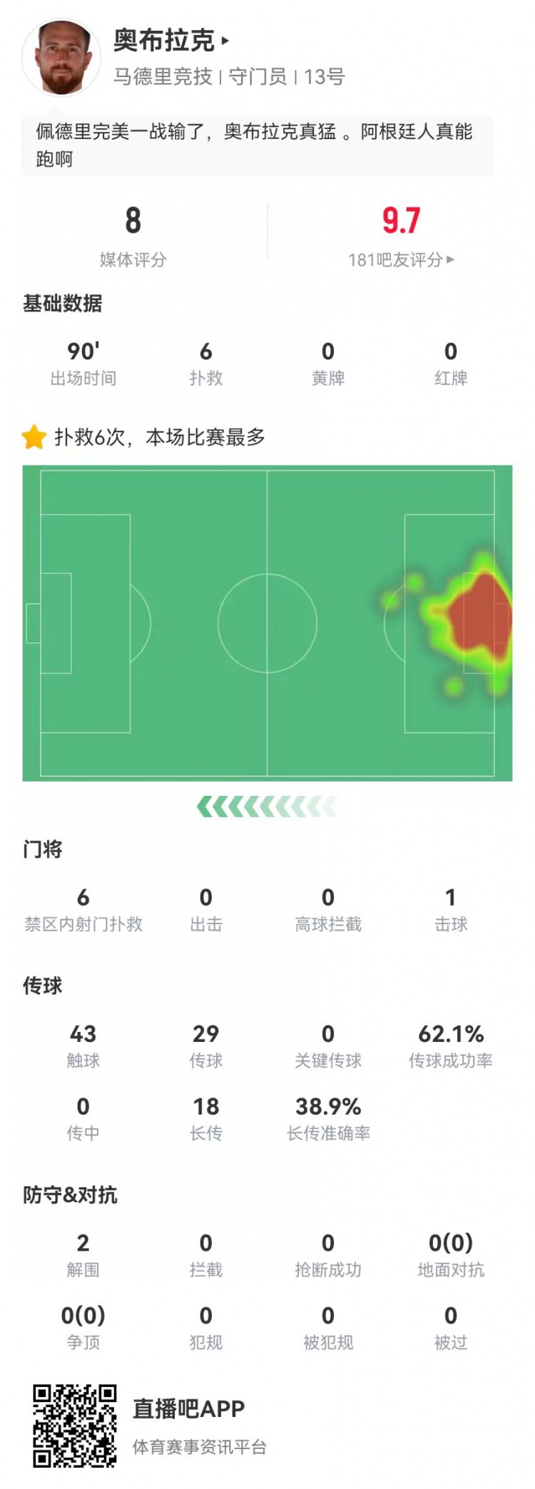  门神！奥布拉克本场6扑救、预期扑出0.87球，获评8.0分全队最高