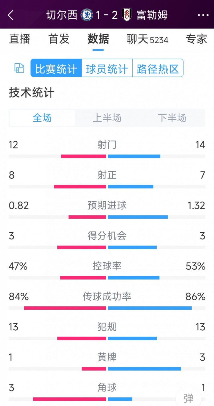  遭逆转绝杀，切尔西1-2富勒姆全场数据：射门12-14，射正8-7