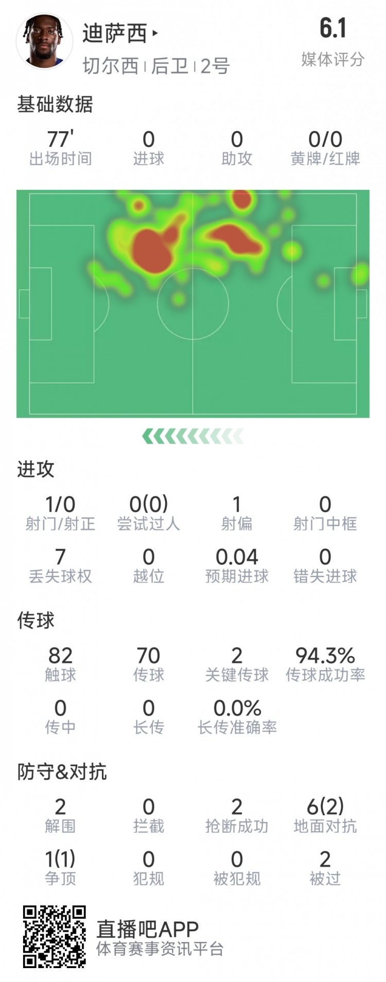  迪萨西本场数据：2次关键传球，2次解围，2次抢断，评分6.1分