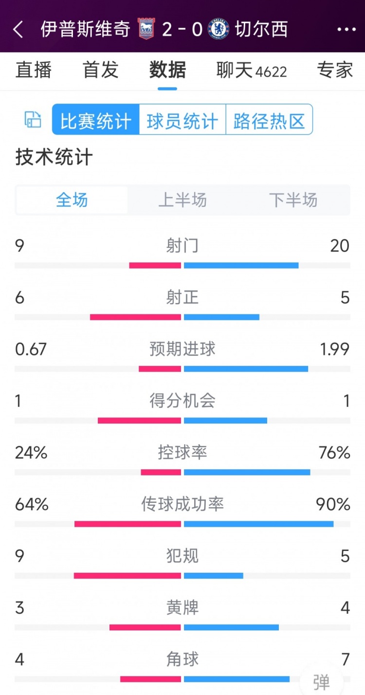  效率低下，切尔西0-2伊普斯维奇全场数据：射门20-9，射正5-6