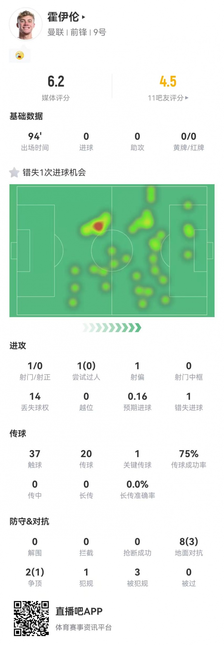  霍伊伦本场1射0正+1失良机+3造犯规 10对抗4成功 获评6.2分