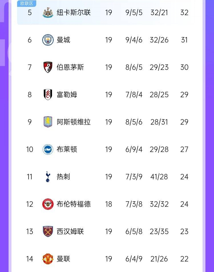  曼联选了这个曼联主场0-2负纽卡，曼城再次被挤出欧战区