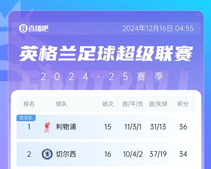  半个月打回原形？切尔西差榜首2分→错失登顶→近3场1平2负差10分