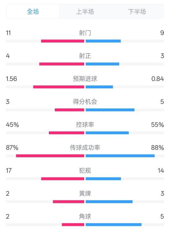  布莱顿1-1阿森纳数据：射门11-9，射正4-3，控球率45%-55%