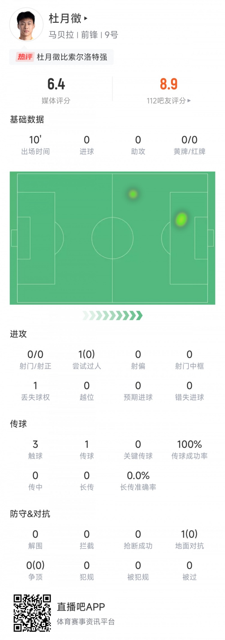  留洋球员杜月徵战马竞数据：出场10分钟触球3次 评分6.4分