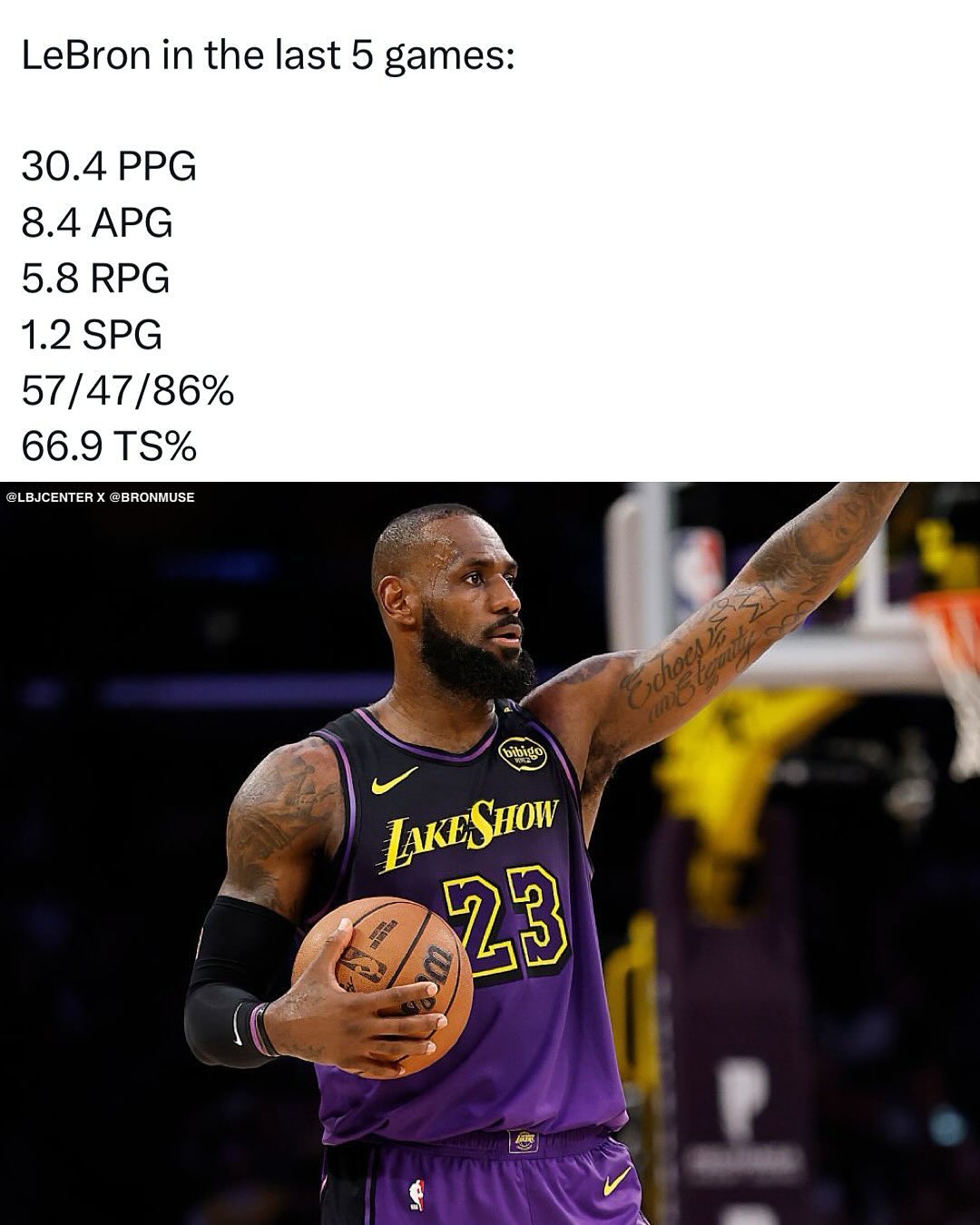  恐怖如斯！詹姆斯过去五场：场均30分6板8助 三项命中率57/47/86%