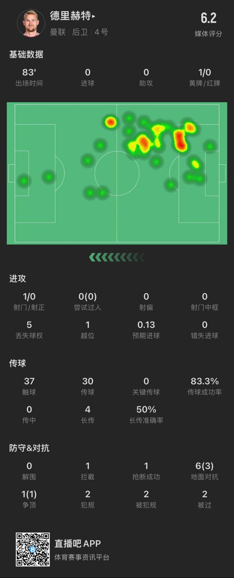  德里赫特本场：手球送点，1拦截1抢断，获评6.2分暂全场最低
