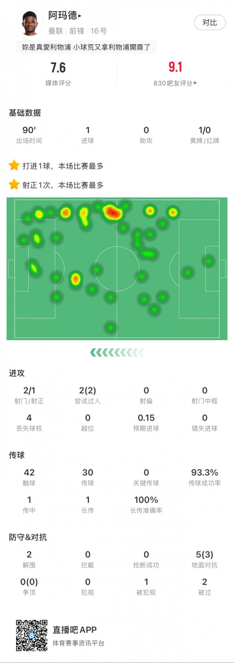  阿玛德本场数据：1粒进球，2次成功过人，传球成功率93%
