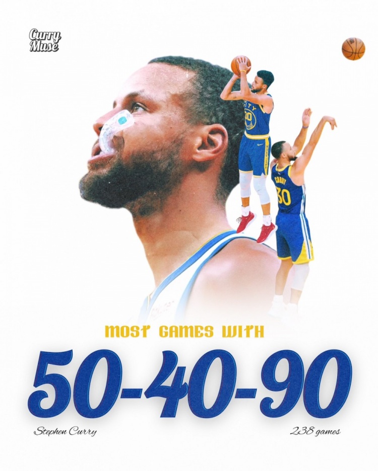  美媒：库里生涯命中率达50/40/90场数来到238场 NBA历史第一