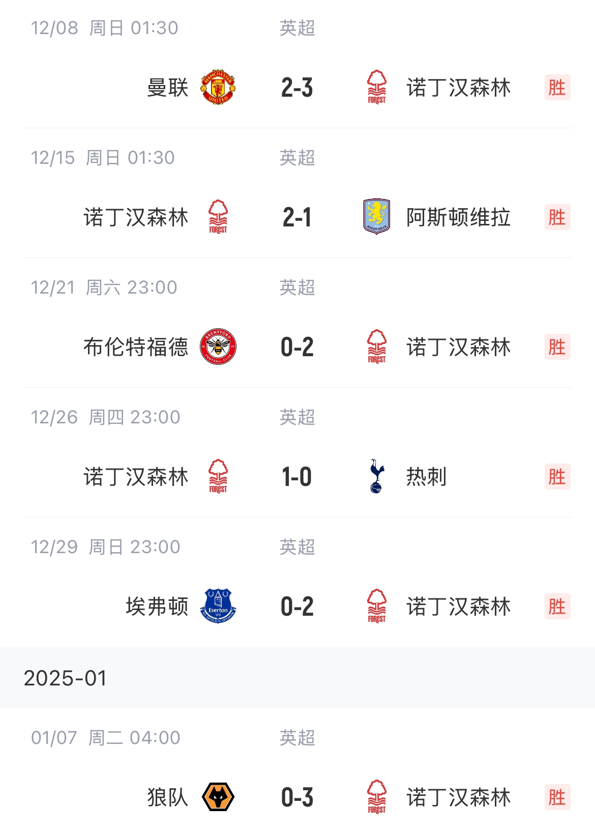  森林英超6连胜、连续4场零封，积分追平阿森纳暂排第三