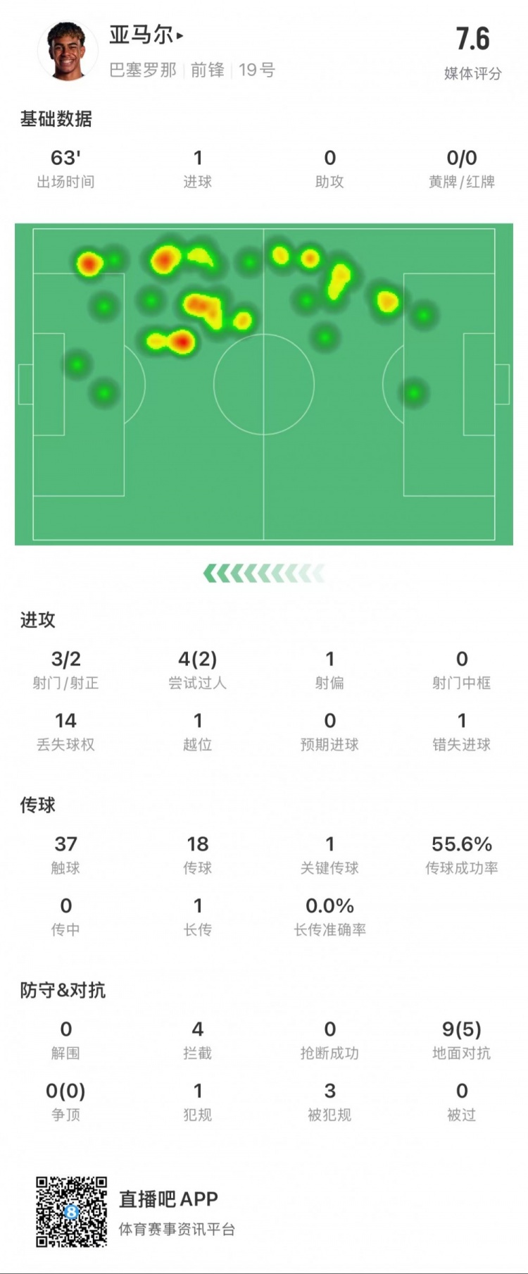  亚马尔本场数据：1粒进球，2次成功过人，4次拦截