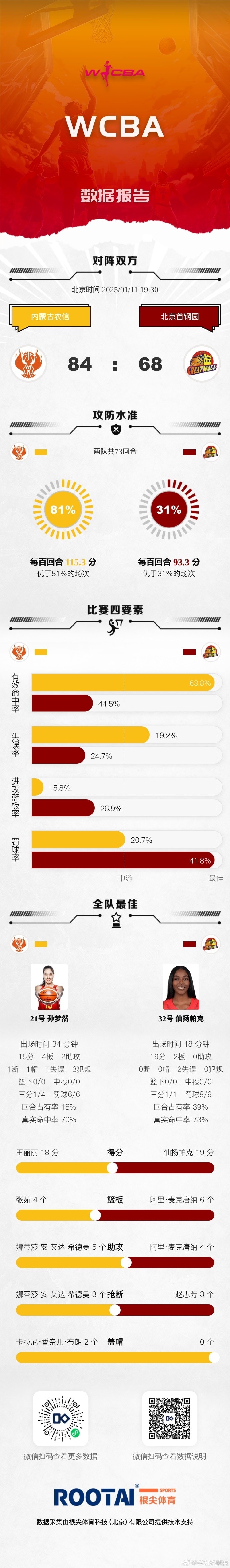  WCBA常规赛A组第21轮：孙梦然15分4板2助 内蒙古力克北京