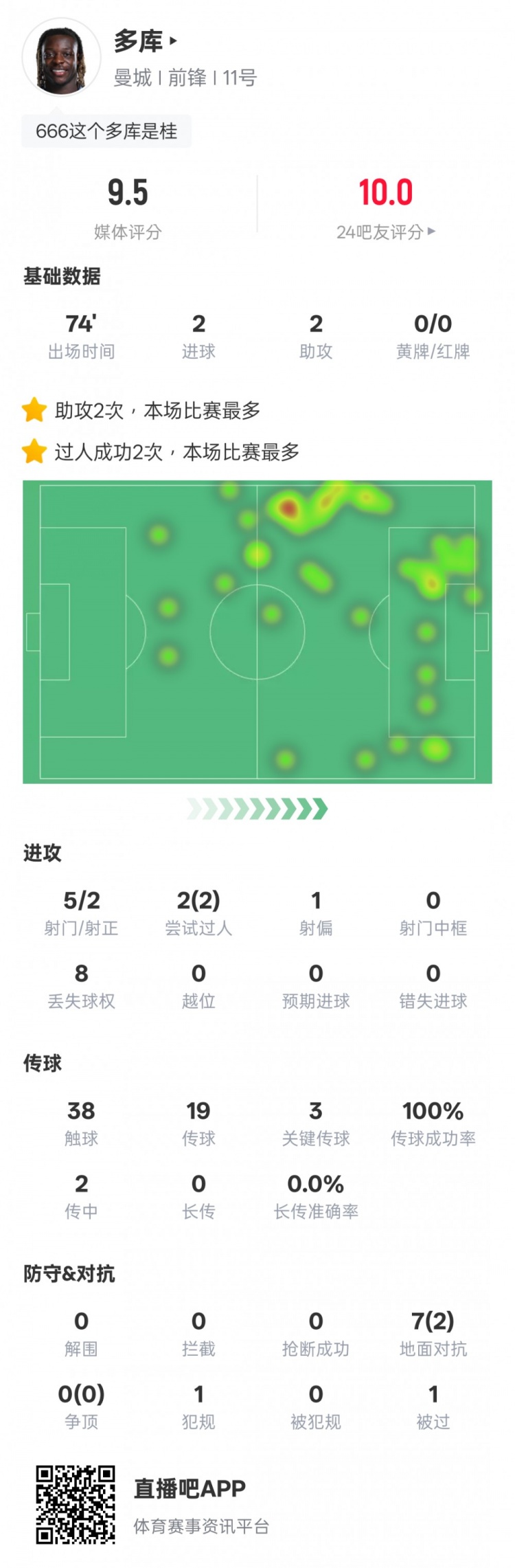  多库本场数据：2进球2助攻3关键传球&传球成功率100%，评分9.5