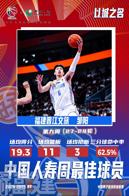  场均19+11+3断！CBA官方：邹阳当选第九周周最佳球员