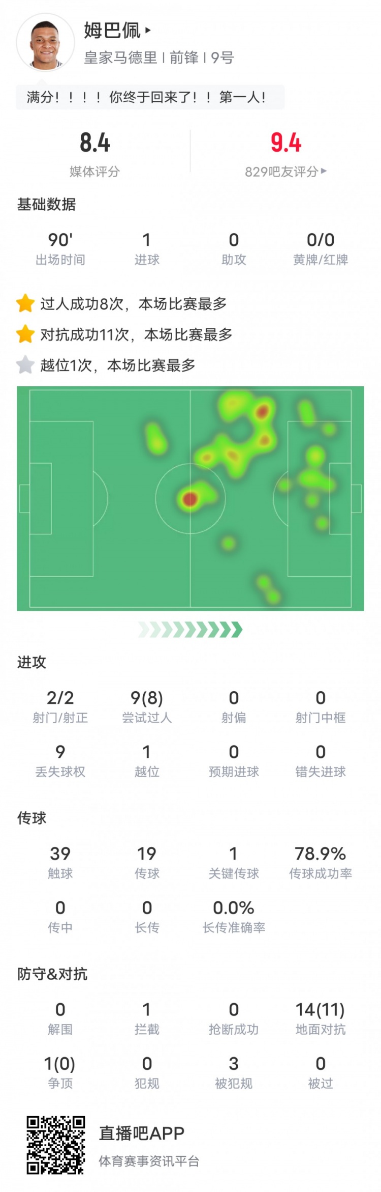  姆巴佩本场数据：1进球1关键传球&8次过人成功全场最多，评分8.4