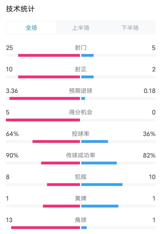  拜仁5-0霍芬海姆数据：射门25-5，射正10-2，控球率64%-36%
