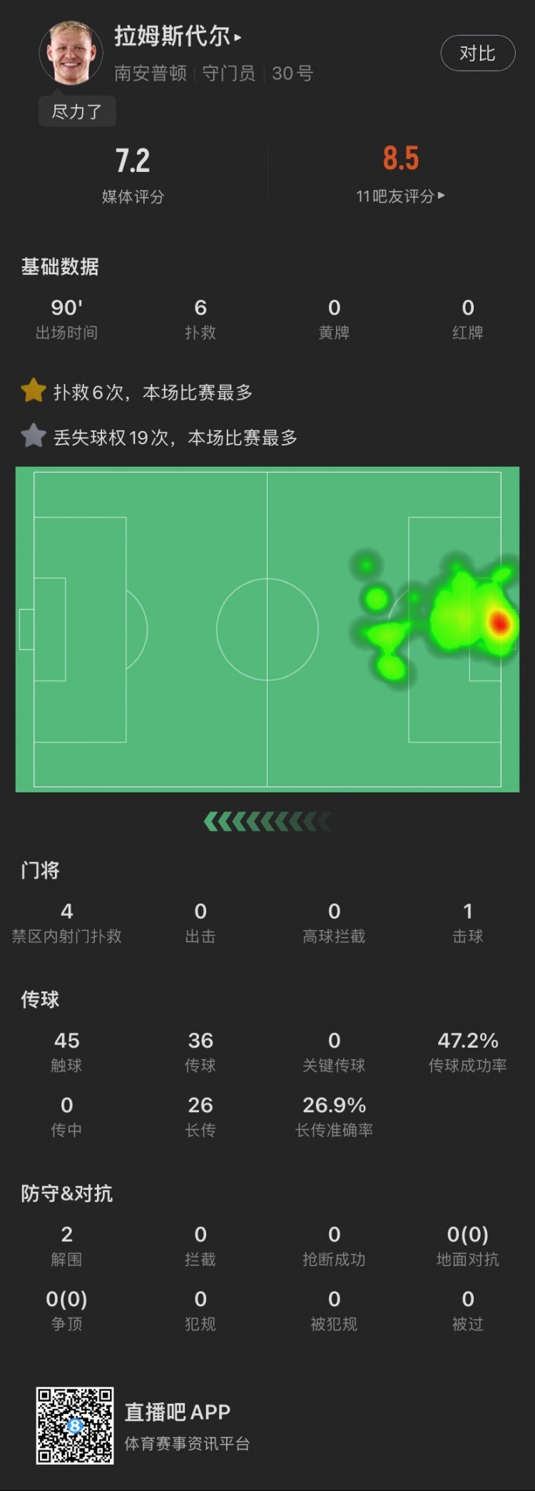  尽力局！拉姆斯代尔本场：全场6扑救，贡献2解围，被射23脚丢3球