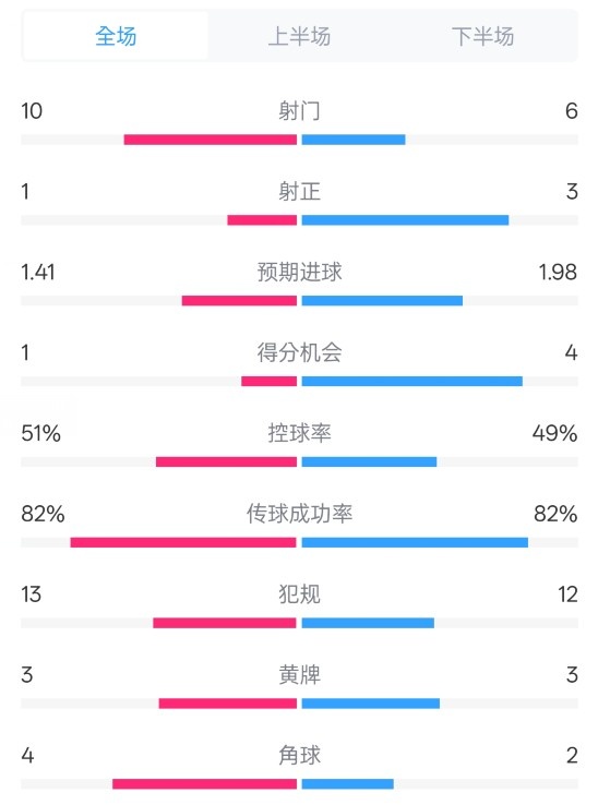  曼联1-3布莱顿数据：射门10-6，射正1-3，控球率51%-49%