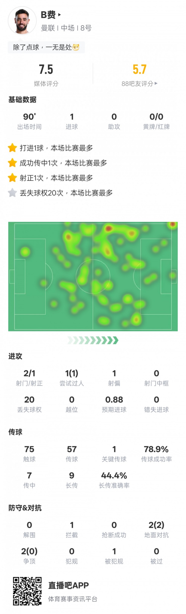  B费本场数据：1点球1关键传球&20次丢失球权全场最多，评分7.5
