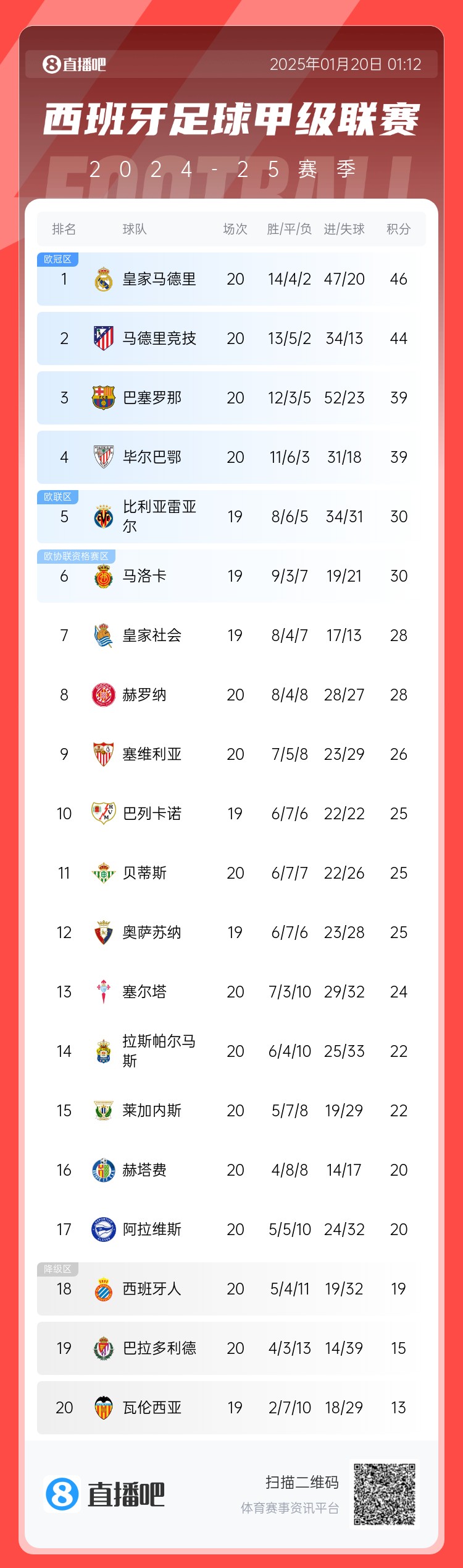  西甲积分榜：皇马3连胜登顶，马竞巴萨双双刹车落后2分&7分