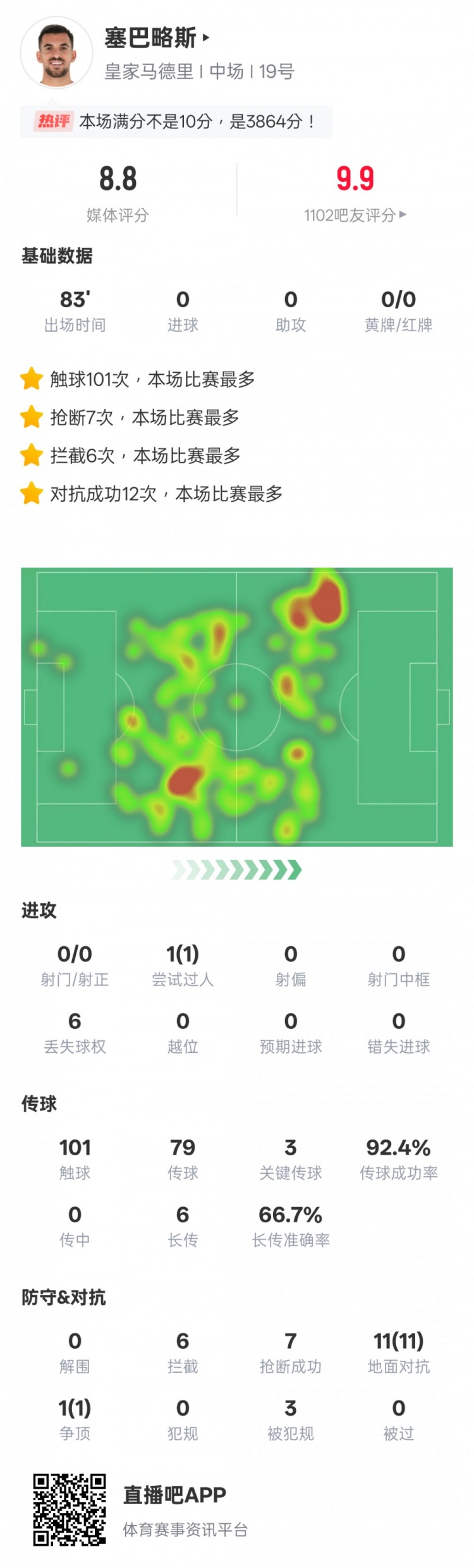  塞巴略斯本场数据：6拦截7抢断均为全场最多+3关键传球，评分8.8