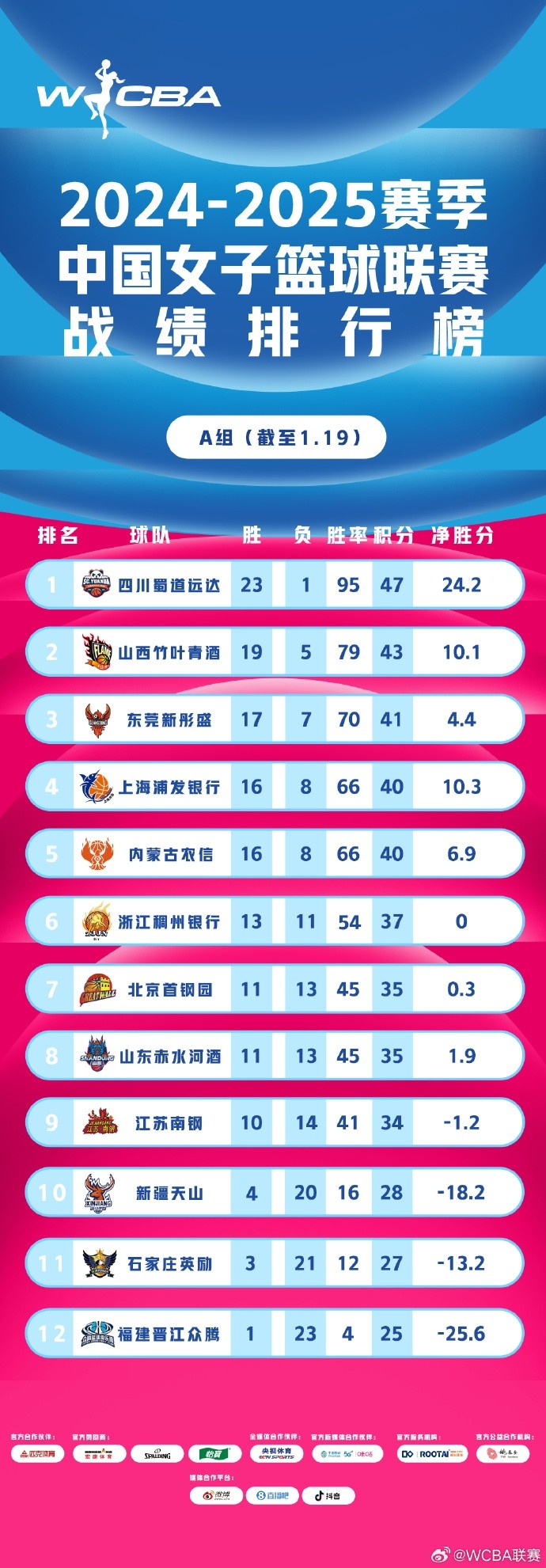  WCBA积分榜：A组四川尝首败仍排第一 B组武汉盛帆继续领跑