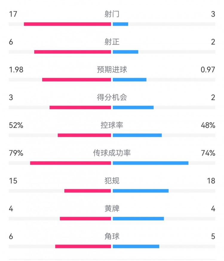  各赛事四连败&送首胜！多特全场仅3次射门，遭博洛尼亚射门17次