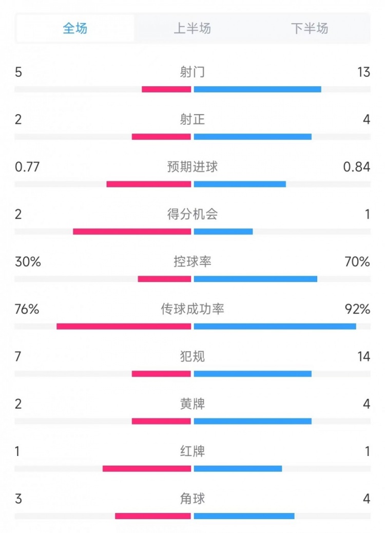  马竞vs勒沃库森数据：射门5比13、射正2比4、控球率30%比70%