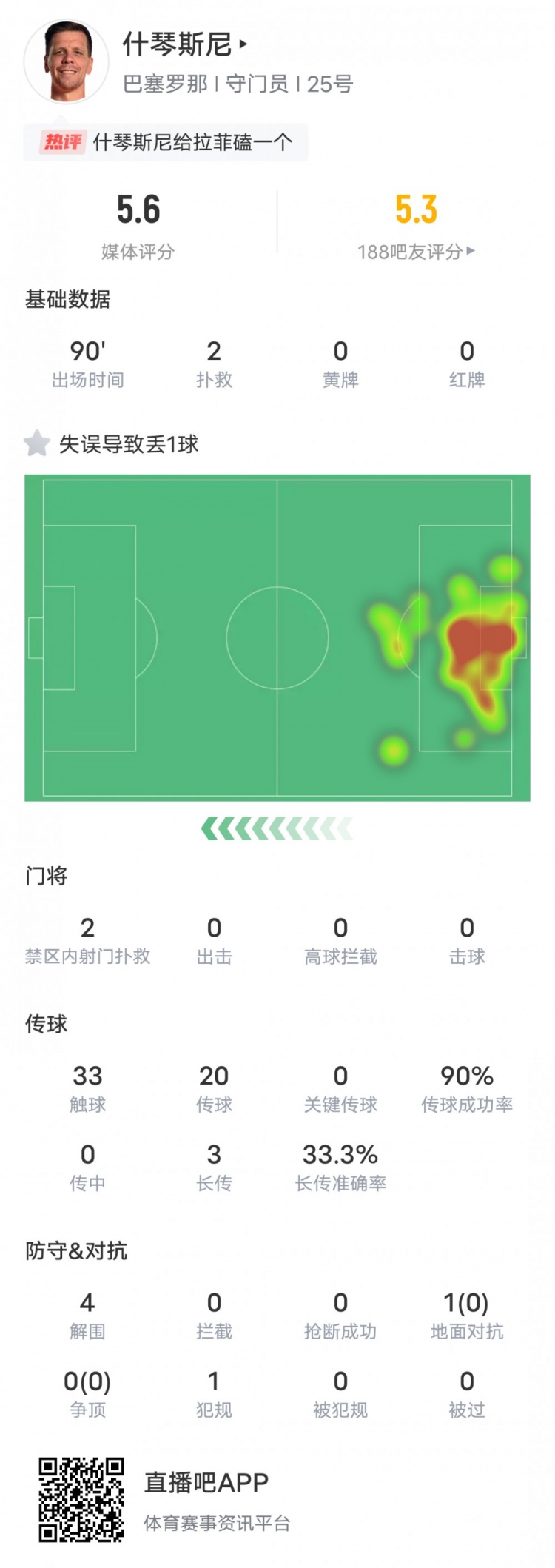  什琴斯尼本场数据：出击失误致丢球+送点&4解围2扑救，评分5.6