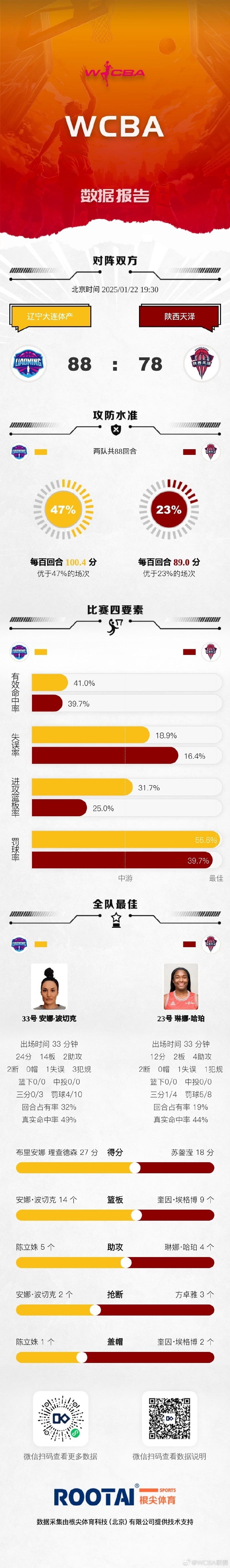  WCBA今日赛果：河南险胜黑龙江 江西赣星不敌厦门环东文旅