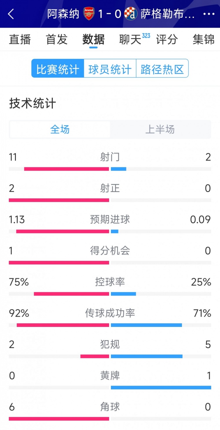  优势明显，阿森纳vs萨格勒布迪纳摩半场数据：射门11-2，射正2-0