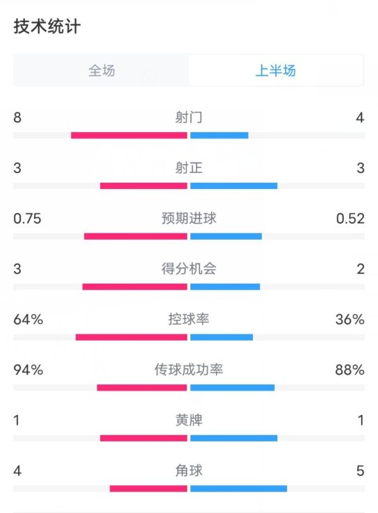  巴黎半场0-0曼城数据：射门8-4，射正3-3，控球率64%-36%