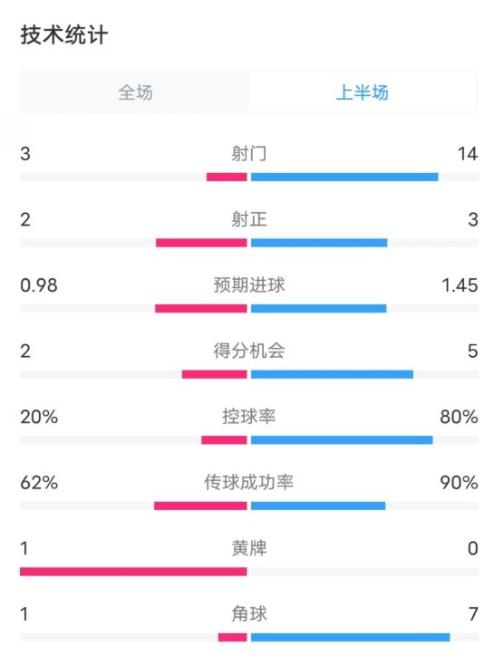  费耶诺德半场2-0拜仁数据：射门3-14，射正2-3，控球率20%-80%