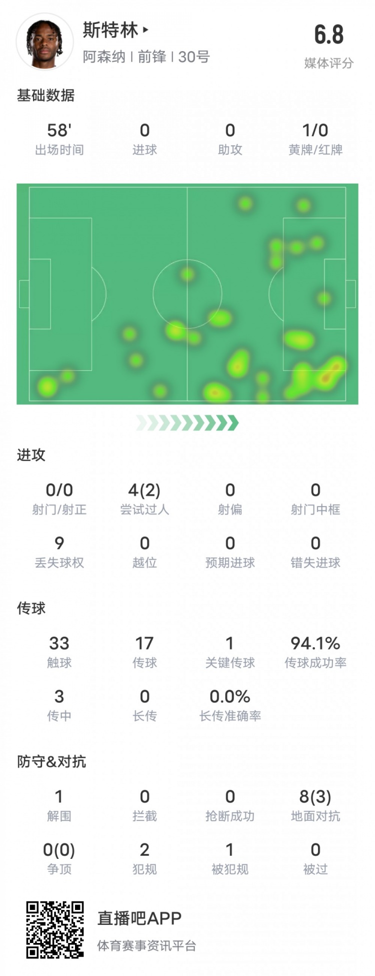  斯特林本场数据：0射门2过人1关键传球&传球成功率94.1%，评分6.8