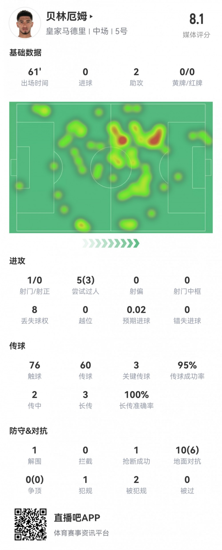  提前下班！贝林数据：2助攻，3关键传球，传球成功率95%，评分8.1