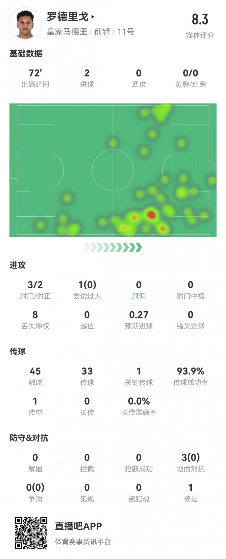  罗德里戈本场数据：3射正2粒进球，1次关键传球，评分8.3