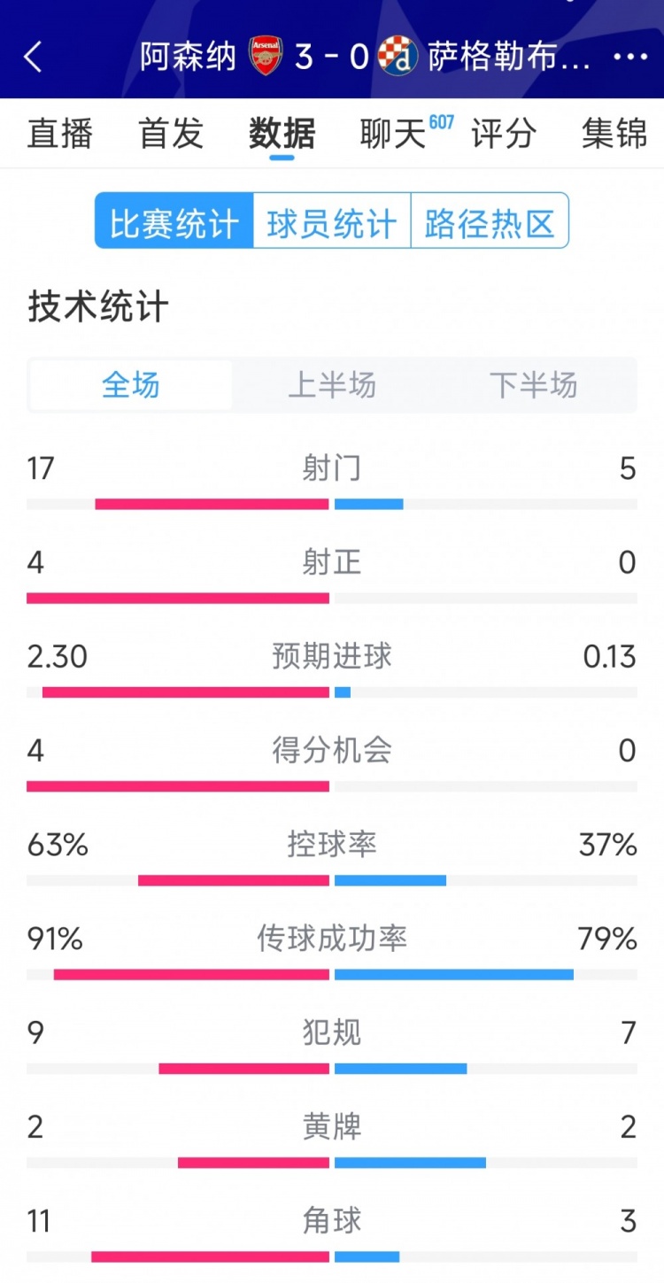  完胜！阿森纳3-0萨格勒布迪纳摩全场数据：射门17-5，射正4-0