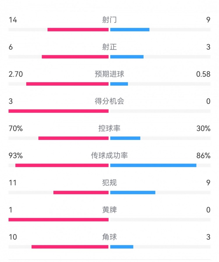  皇马5-1萨尔茨堡全场数据：射门14-9，射正6-3，控球率70%-30%