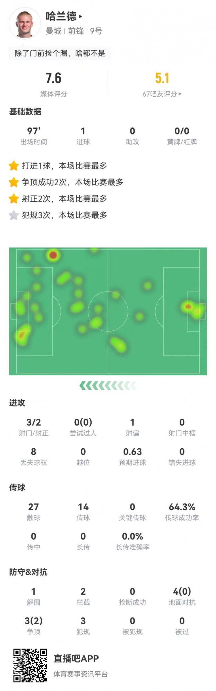  哈兰德本场3射2正进1球 7对抗2成功+3犯规 获评7.6分