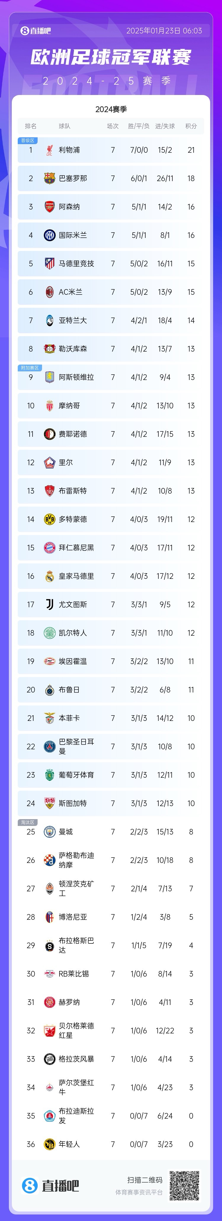  马卡分析西甲四队欧冠形势：皇马直接晋级16强的可能性已很小